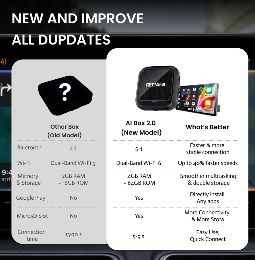 Zedge GetPairr AI Box 2.0 (compatible with all cars ) , Android 13 ,8 Gb ram ,  128 Gb storage, Wireless | Carplay Android Auto 3 in 1